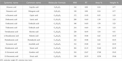 Production, optimization, and physicochemical characterization of biodiesel from seed oil of indigenously grown Jatropha curcas